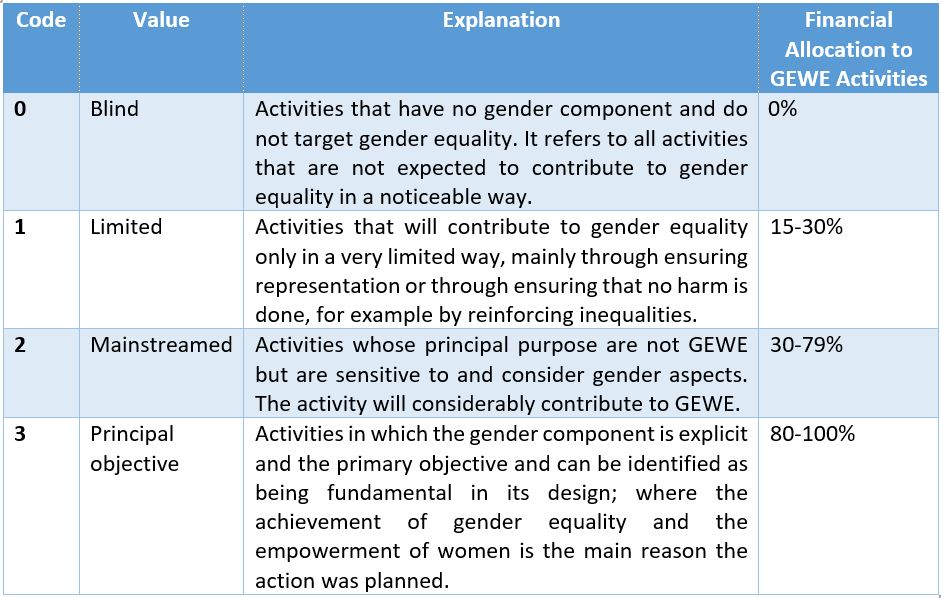 GENDER MARKER IMPLEMENTATION IN Peacebuilding Fund (PBF) UN SYSTEM COORDINATION